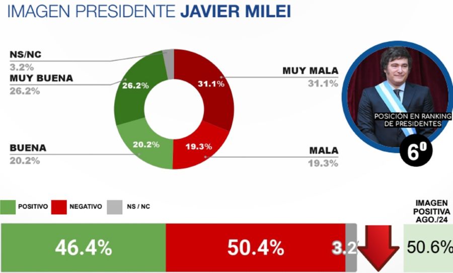 Encuesta imagen de presidentes sudamericanos 20240926