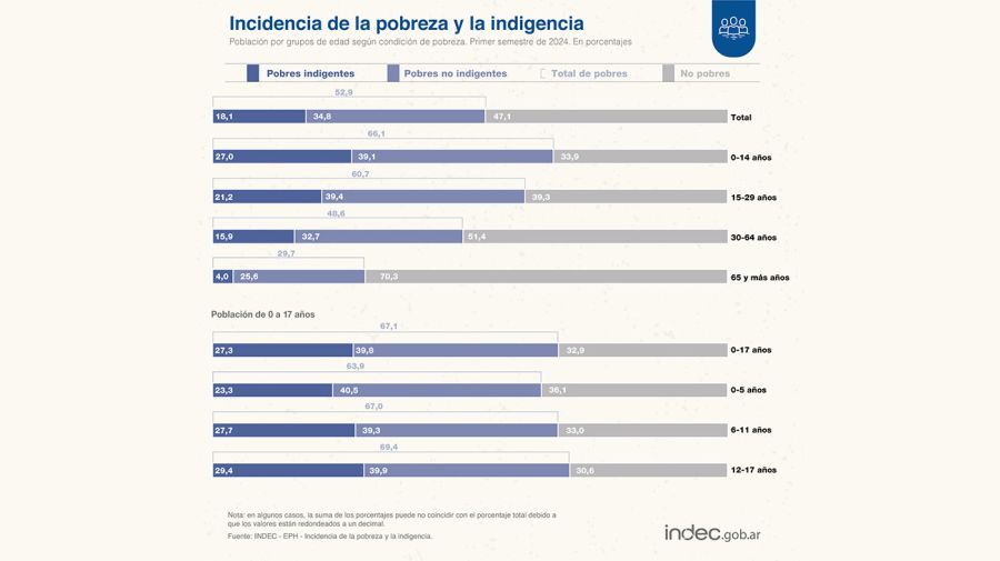 Índices de pobreza del Indec