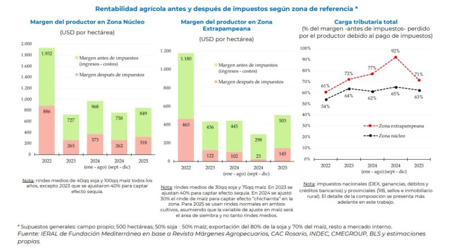 Márgenes agrícolas 2025