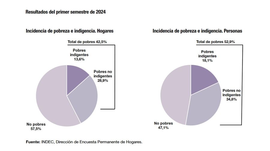 Pobreza e indigencia del primer semestre de 2024.