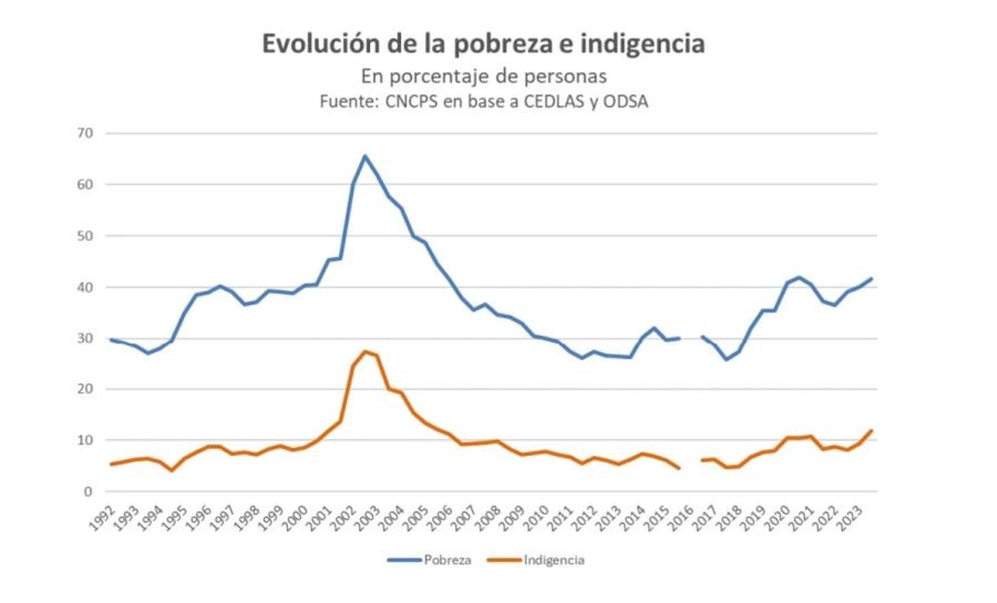 Pobreza e indigencia primer trimestre 2024