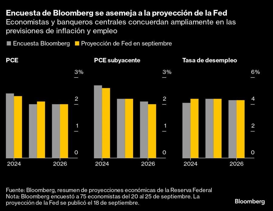 Encuesta de Bloomberg se asemeja a la proyección de la Fed | Economistas y banqueros centrales concuerdan ampliamente en las previsiones de inflación y empleo