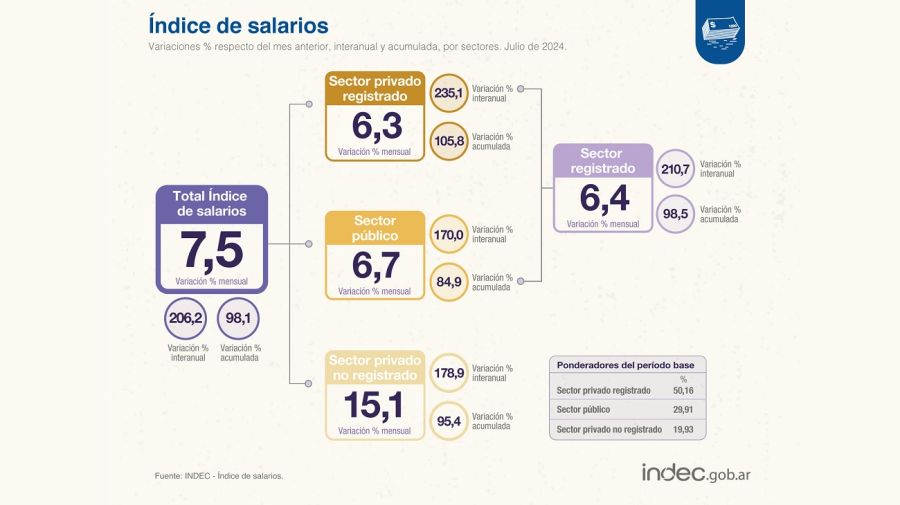 Índice de Salarios del INDEC