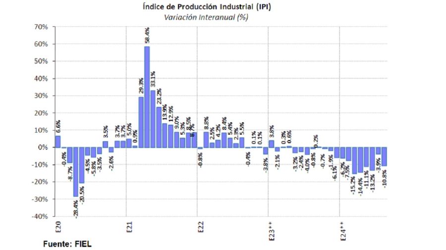 IPI Agosto