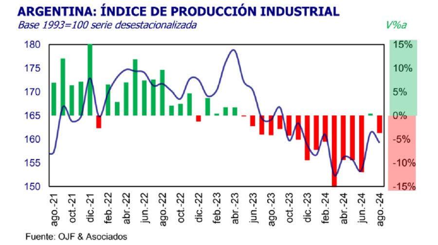 La industria volvió a caer en agosto