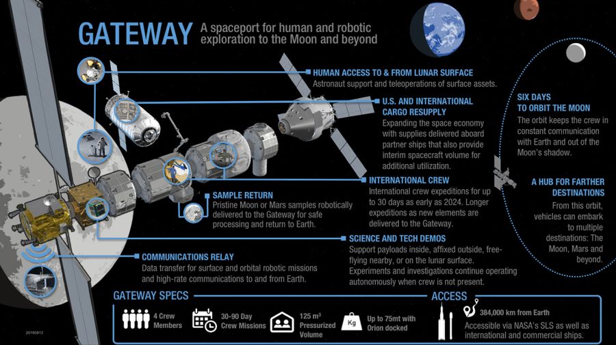 Plataforma Orbital Lunar Gateway