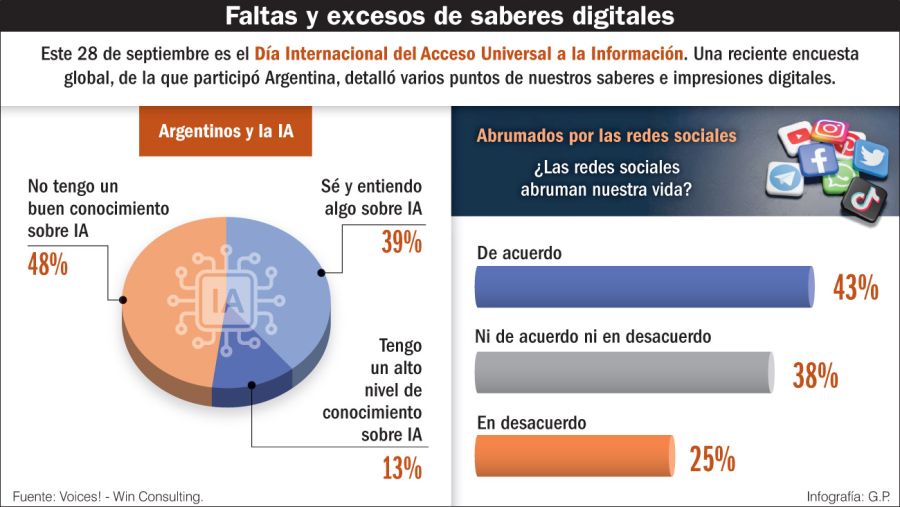 Argentinos saben sobre IA