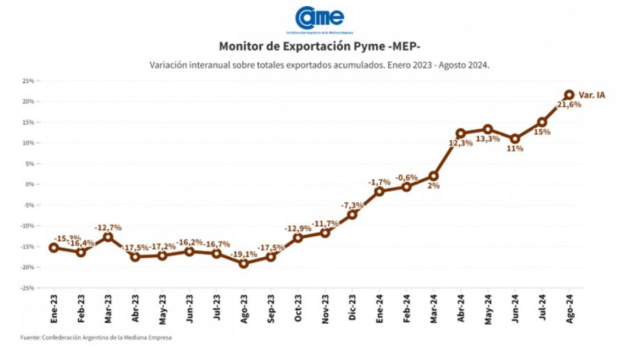 Exportaciones Pymes crecieron de enero a agosto 2024.