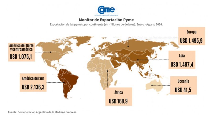 Exportaciones Pymes crecieron de enero a agosto 2024.