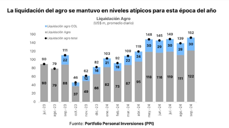 Liquidación del agro en septiembre