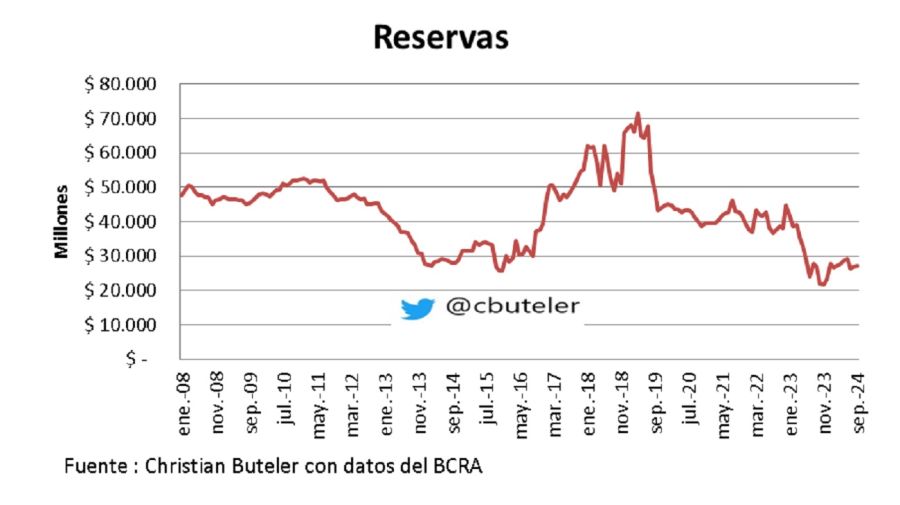 Reservas de septiembre