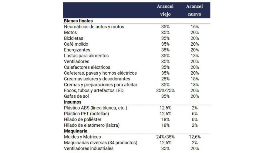 Aranceles a la importación