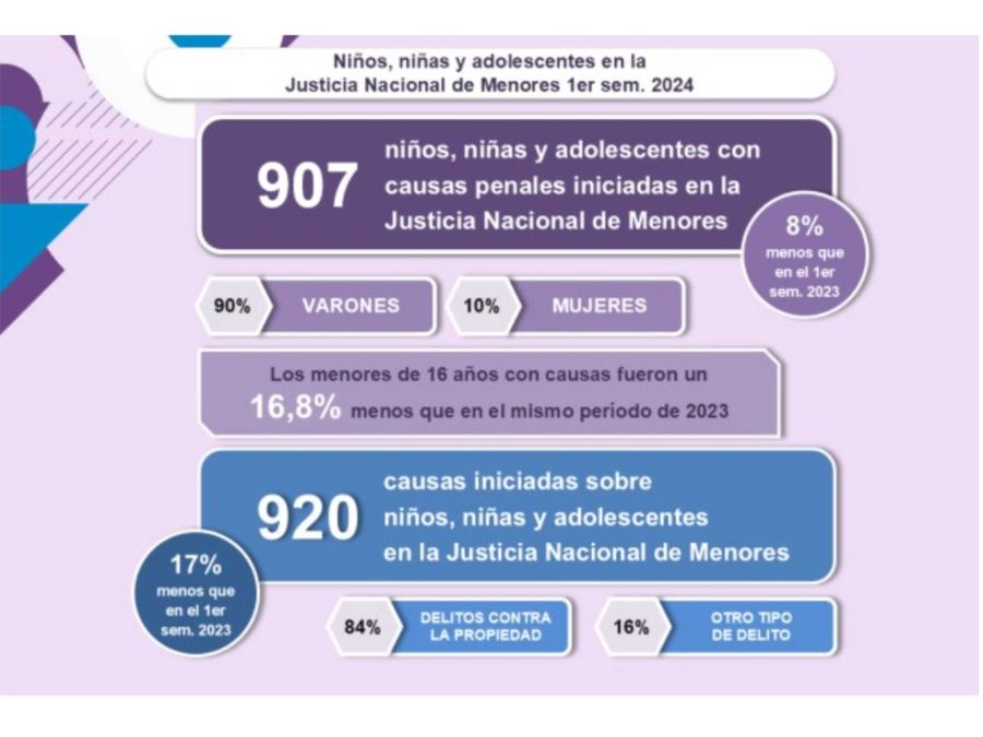 Estadísticas proyecto baja de edad de imputabilidad 20241001