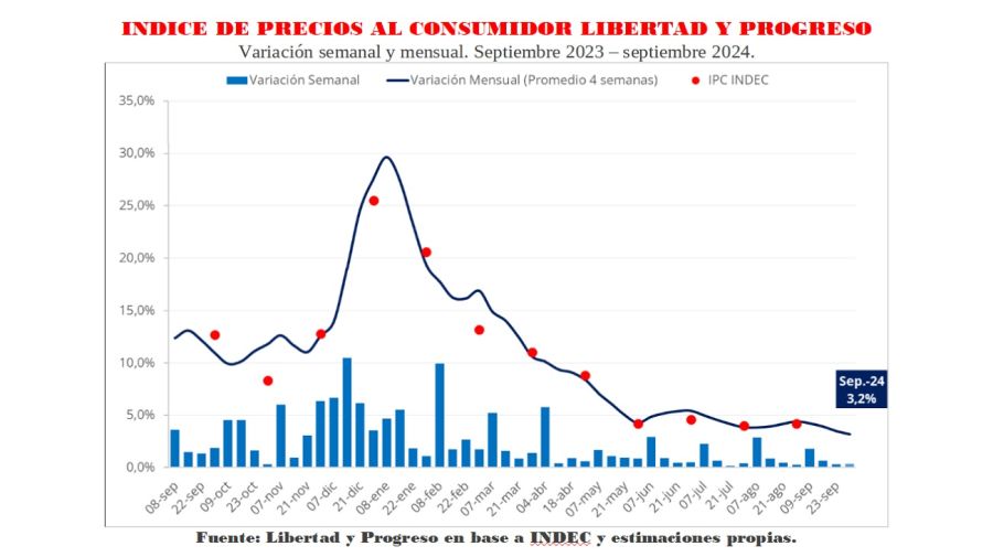 IPC de septiembre de la Fundación Libertad y Progreso