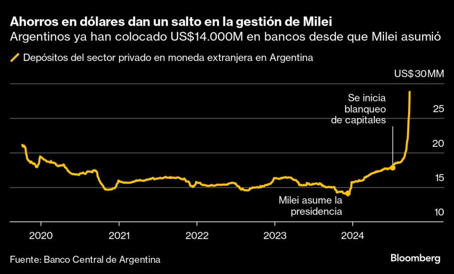 Ahorros en dólares dan un salto en la gestión de Milei | Argentinos ya han colocado US$14.000M en bancos desde que Milei asumió