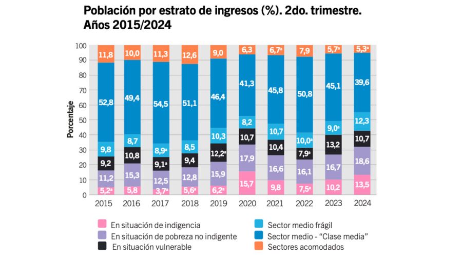 Clase media y pobreza.