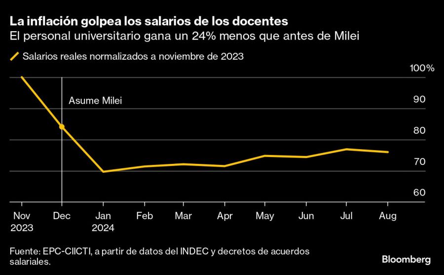 La inflación golpea los salarios de los docentes | El personal universitario gana un 24% menos que antes de Milei