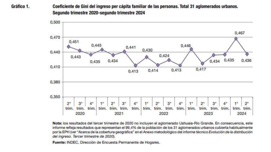 Distribucion del ingreso