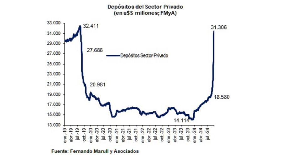 Crecimiento de los depósito en dólares