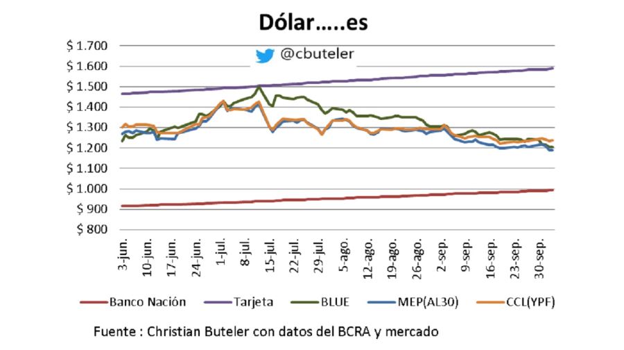 Evolución del dólar hasta hoy