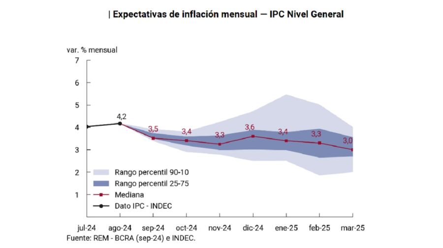 Inflación REM septiembre