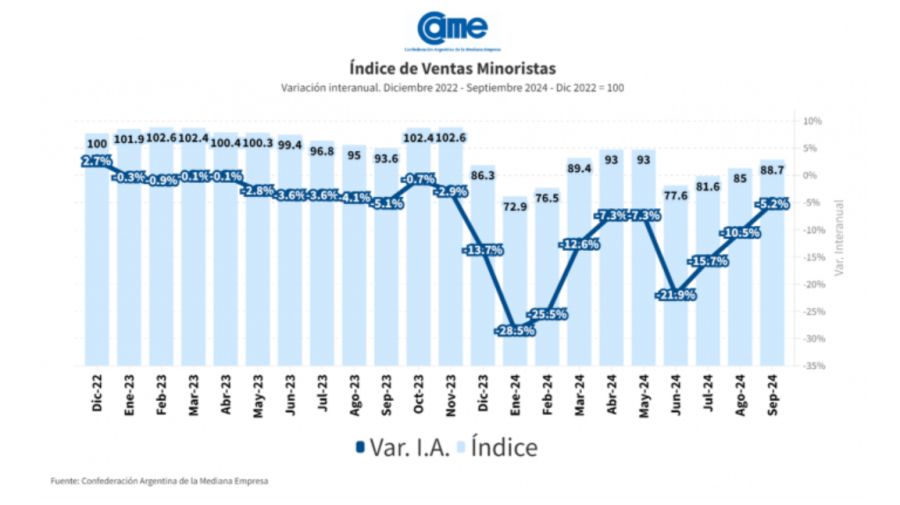 El índice de ventas Pymes, septiembre 2024.