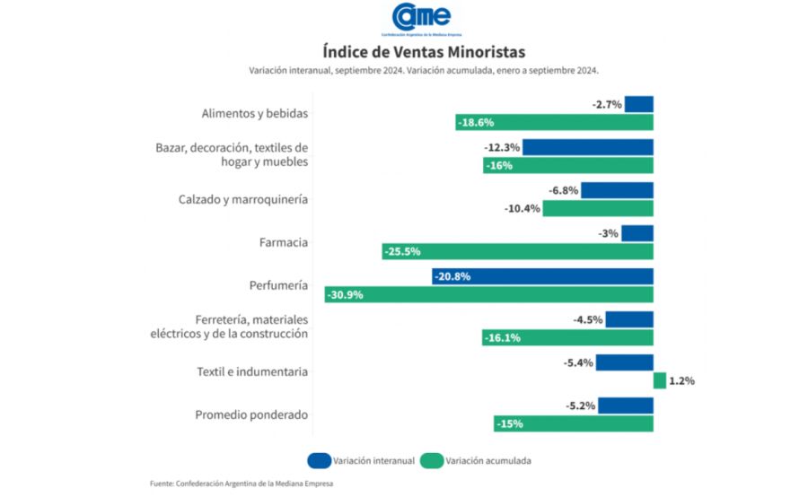 El índice de ventas Pymes, septiembre 2024.