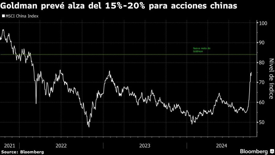 Goldman prevé alza del 15%-20% para acciones chinas