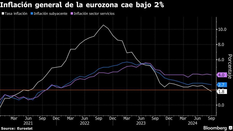 Inflación general de la eurozona cae bajo 2%