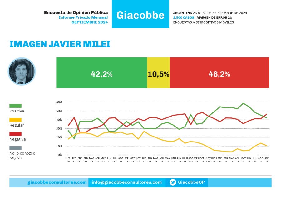 Encuesta Giacobbe agenda del Gobierno 20241007