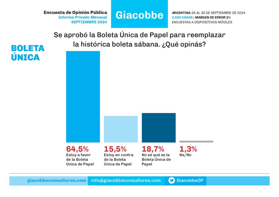 Encuesta Giacobbe agenda del Gobierno 20241007