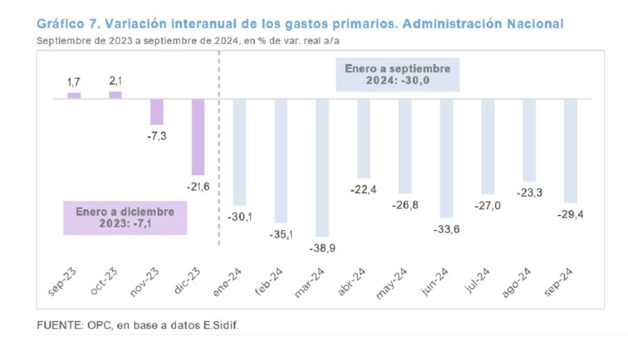 Gastos acumulados hasta septiembre