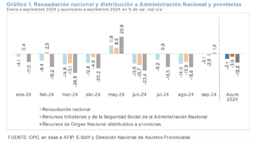 Recaudación acumulada hasta septiembre