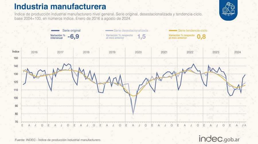 Actividad industrial de agosto