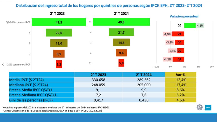 Distribución de ingresos