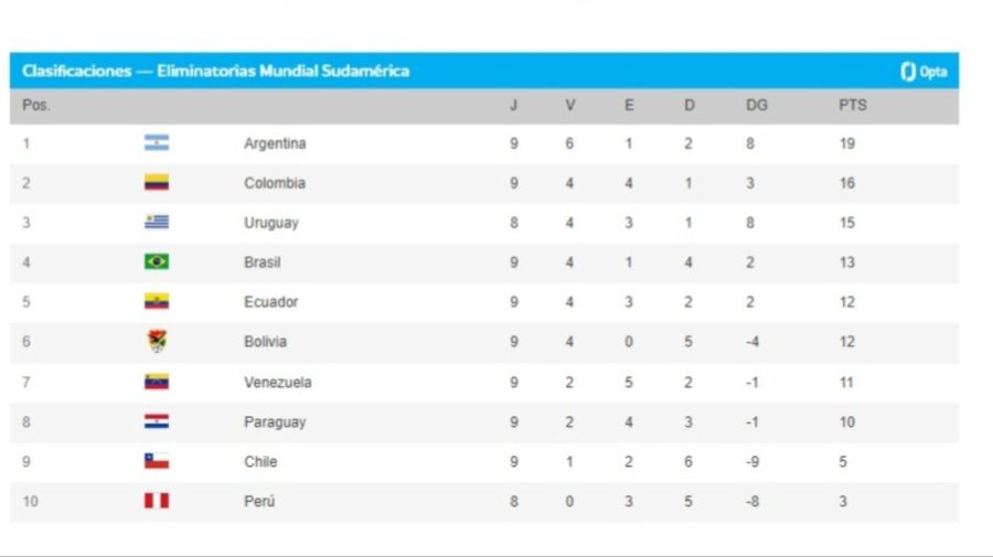 Posiciones Eliminatorias