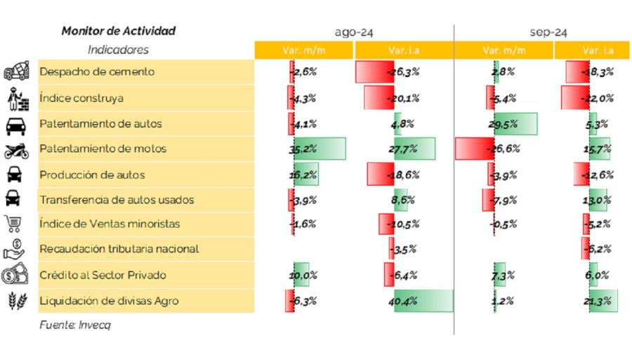 Actividad económica, según INVECQ