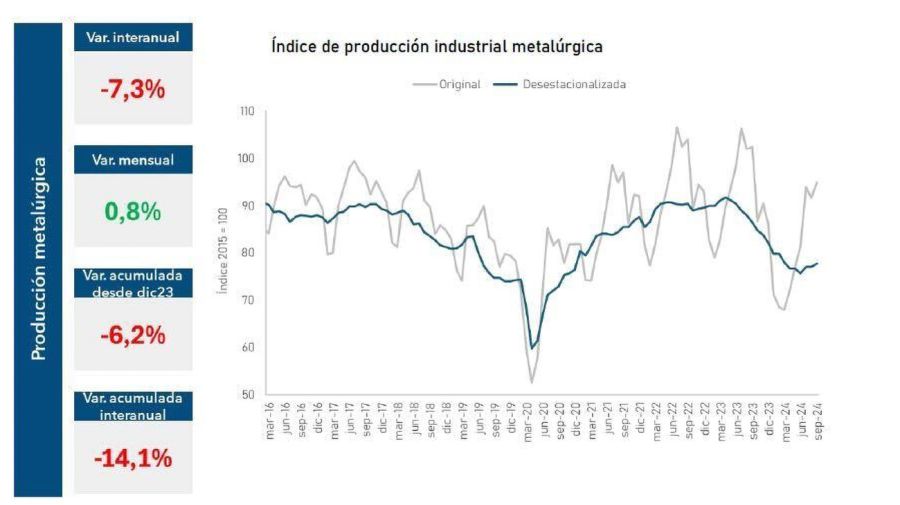 Actividad metalúrgica