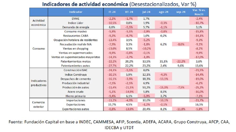 Fundación Capital, semáforo de actividad económica