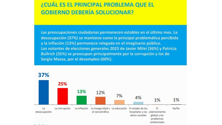 Gráficos de Opina Argentina