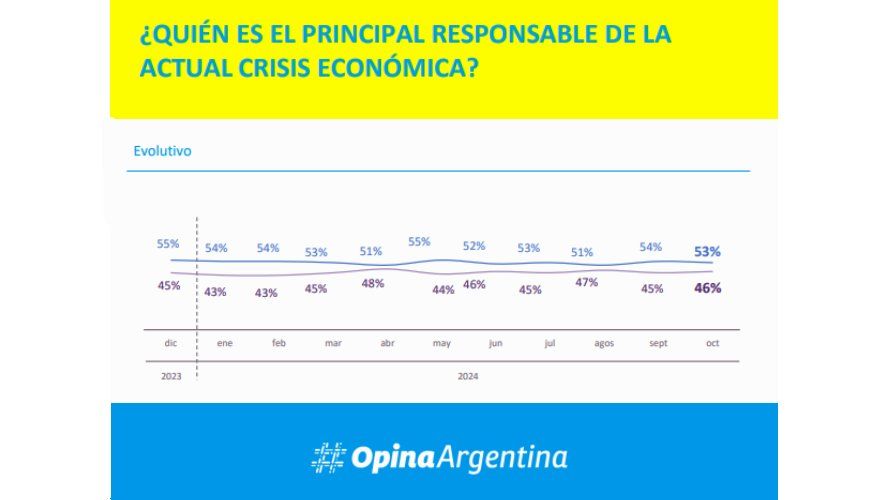 Gráficos de Opina Argentina