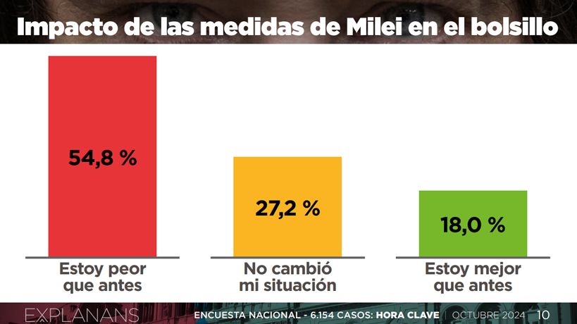 Impacto de medidas de Milei según explanans