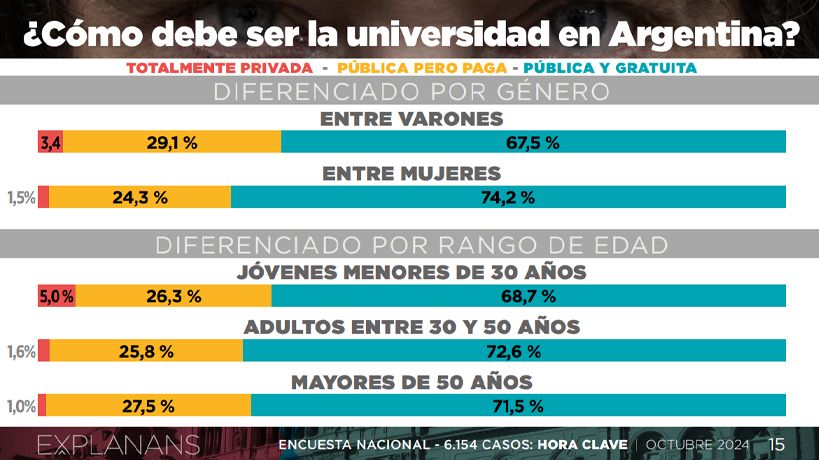 La gratuidad en las universidades según Explanans