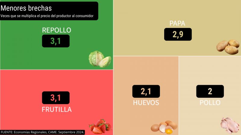 Las brechas más bajas de los precios de los productos de la góndola al productor