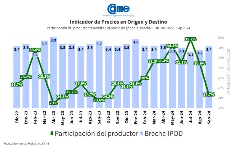 Participación del productor en los precios de los agroalimentos