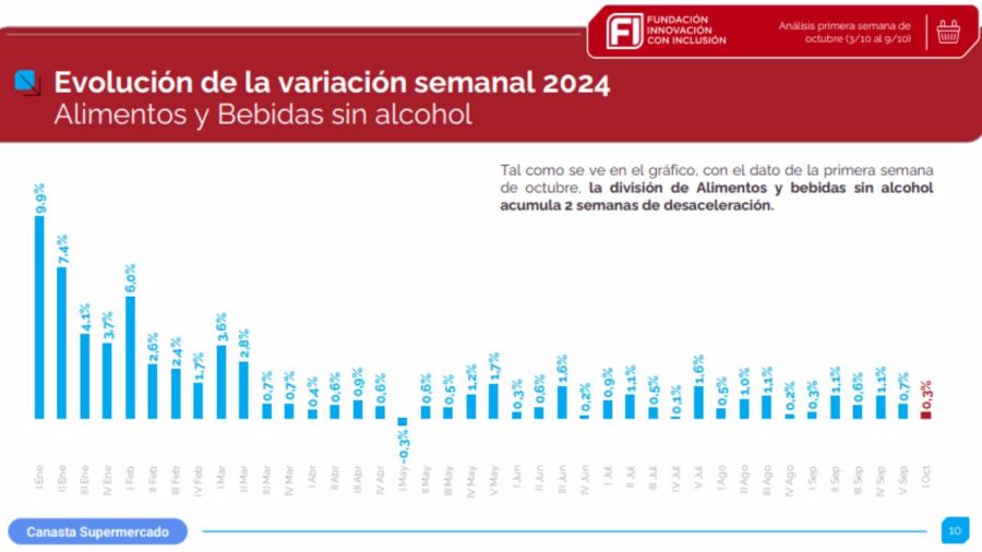 Gráficos FI