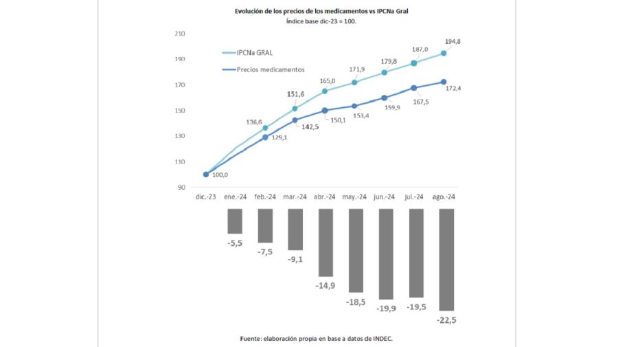 Precios de los medicamentos hasta agosto