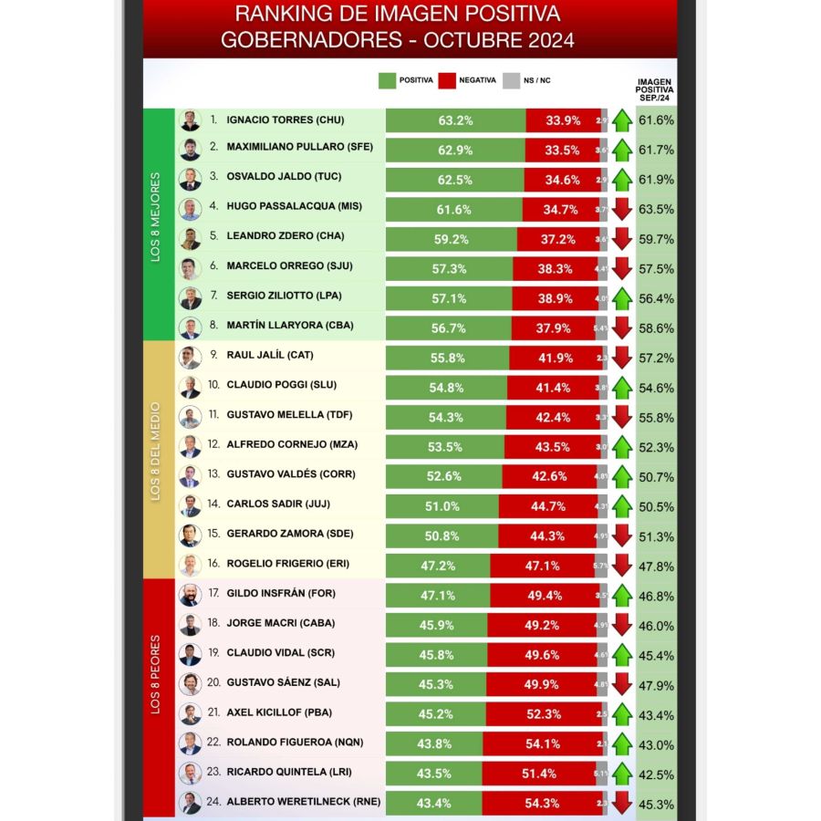 Ranking de gobernadores e intendentes 20241015