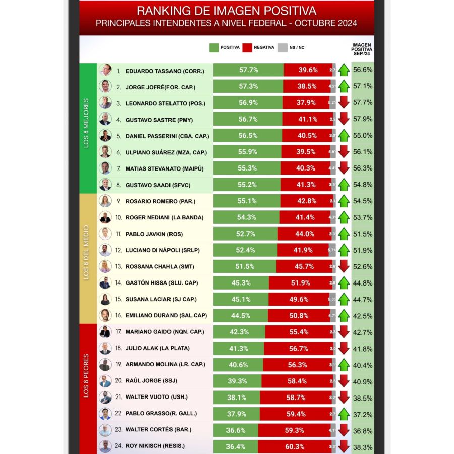 Ranking de gobernadores e intendentes 20241015