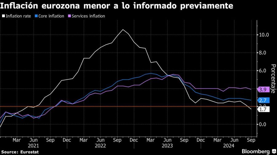 Inflación eurozona menor a lo informado previamente